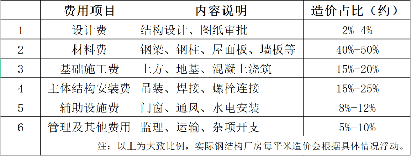 1027-建造钢结构厂房总造价是多少?附详细费用构成表 1027-建造钢结构厂房总造价是多少?附详细费用构成表