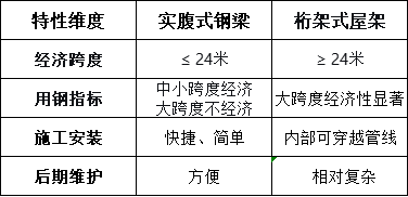 实腹式钢梁与桁架式屋架的优劣对比